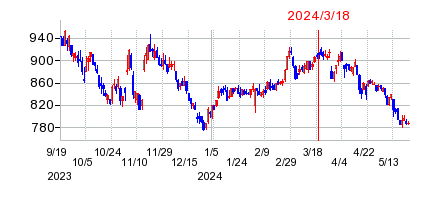 2024年3月18日 14:49前後のの株価チャート